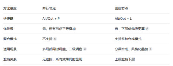 东莞都市领航教育视频剪辑调色培训班,教你达芬奇并行节点和图层点有什么区别